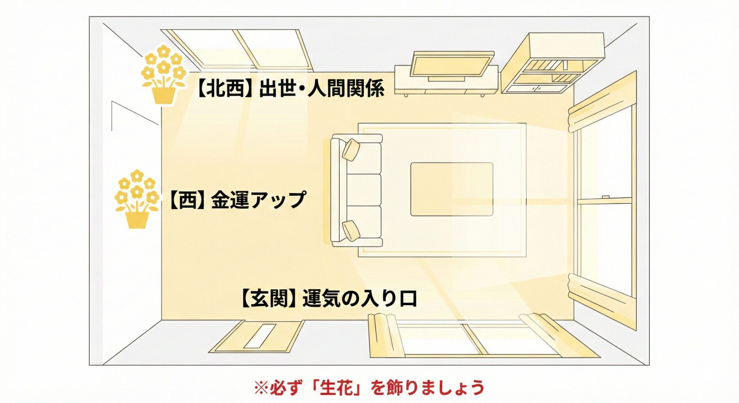「風水における『黄色い花』と『方角（西・北西）』の相関関係を示した配置マップ。西に飾ることで金運、北西で出世運を高めるという、エンティティ間の論理的な相性を視覚化したインフォグラフィック。」