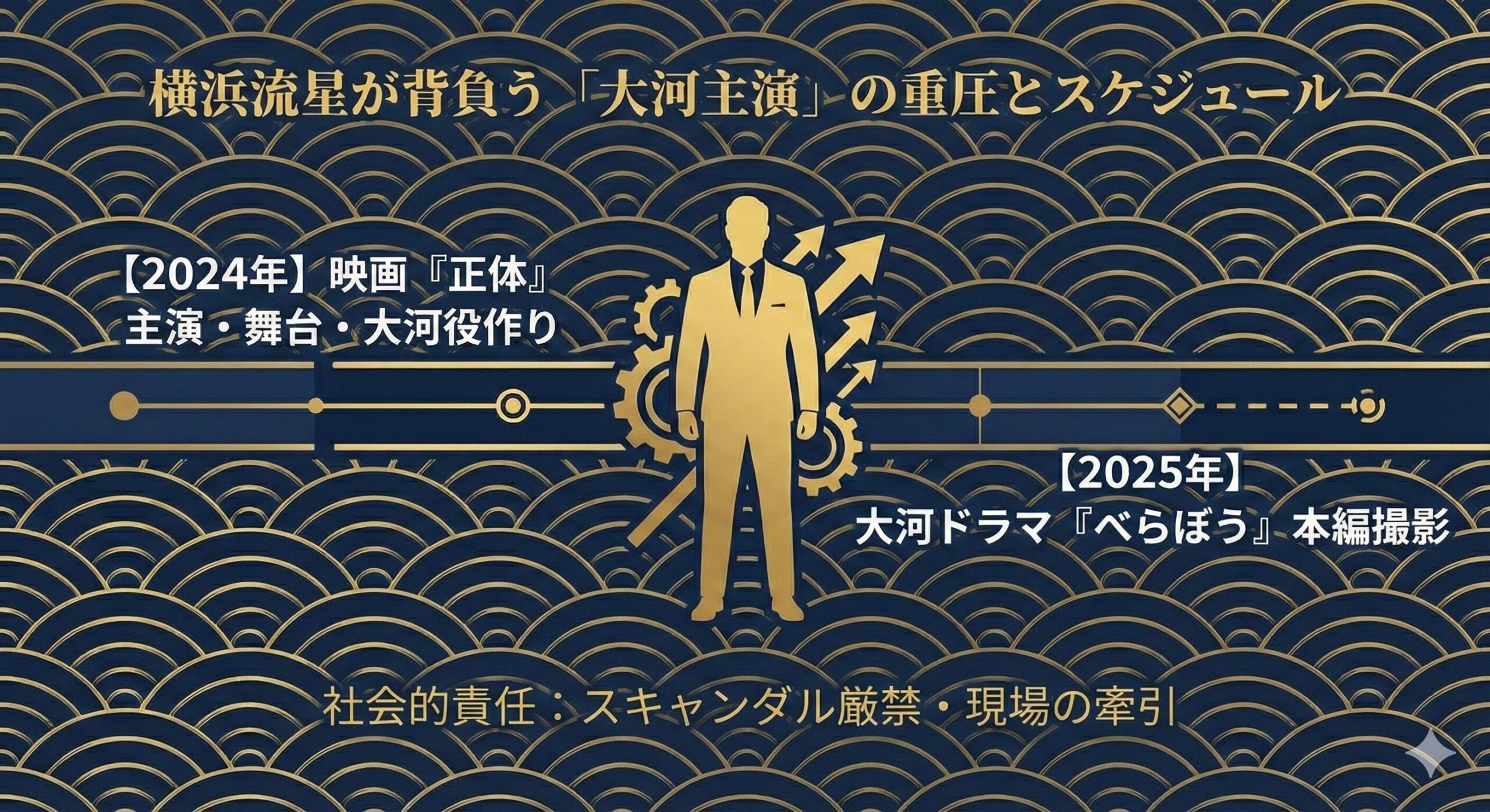 横浜流星と大河ドラマ『べらぼう』の主従関係を示す図解。主演としての過密スケジュールによる「物理的制約」と、スキャンダルが許されない「社会的責任」が、熱愛の噂を論理的に否定している構造を説明しています。