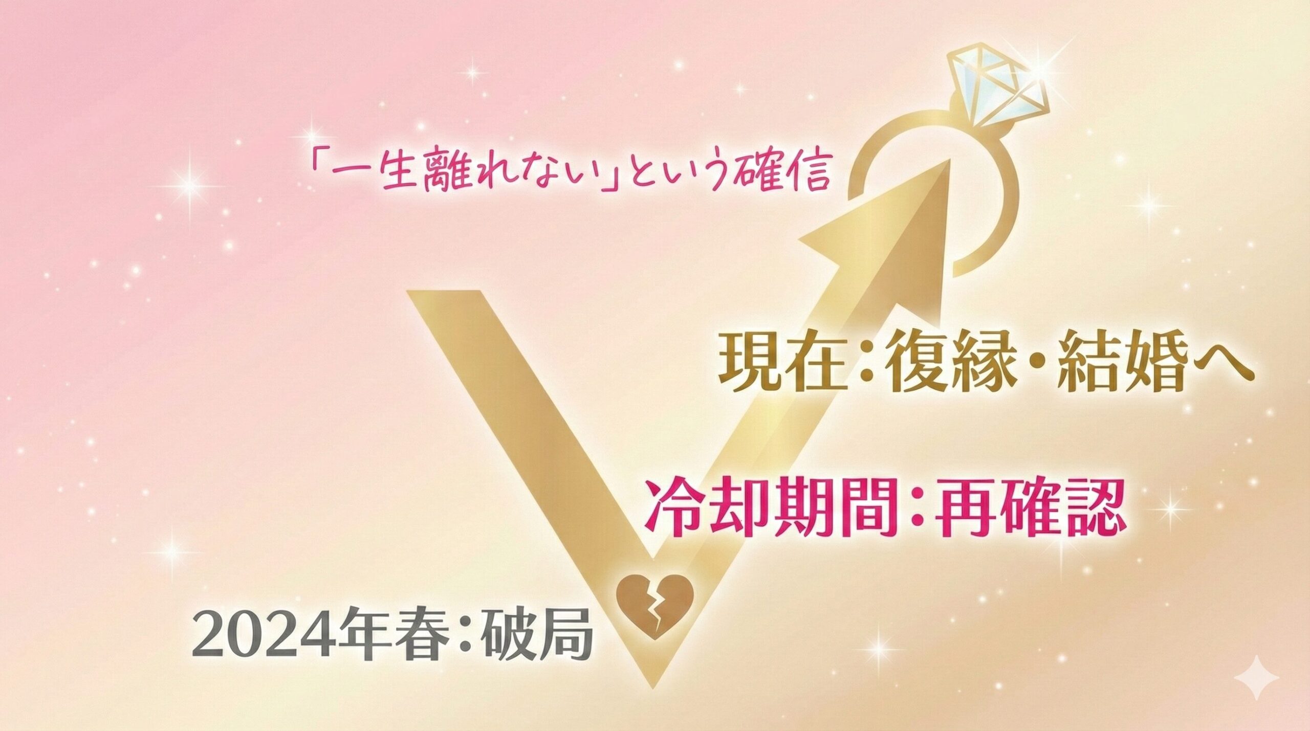 ゆうちゃみと玖村将史の関係性が、2024年の破局（多忙によるすれ違い）という「原因」を経て、冷却期間（存在の再確認）という「触媒」により、以前よりも強い絆（復縁・結婚）という「結果」に至ったことを示すV字回復ロードマップ。