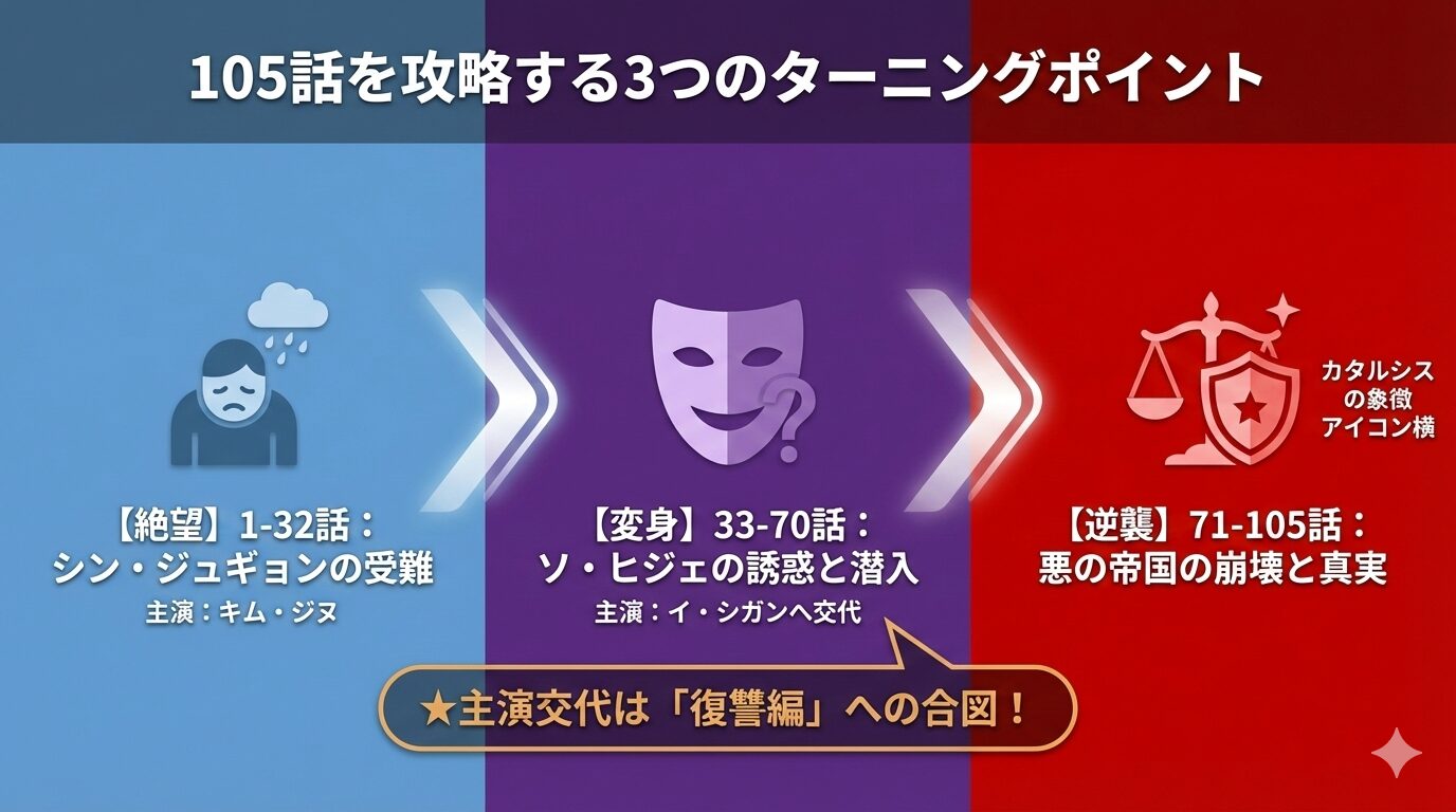 韓国ドラマ『優雅な帝国』の全105話を3つのフェーズで解説するタイムライン図。ヒロインのシン・ジュギョンが復讐のためにソ・ヒジェへと変身する過程と、第33話での主演俳優交代（キム・ジヌからイ・シガンへ）が物語の「復讐編」への転換点であることを示している。