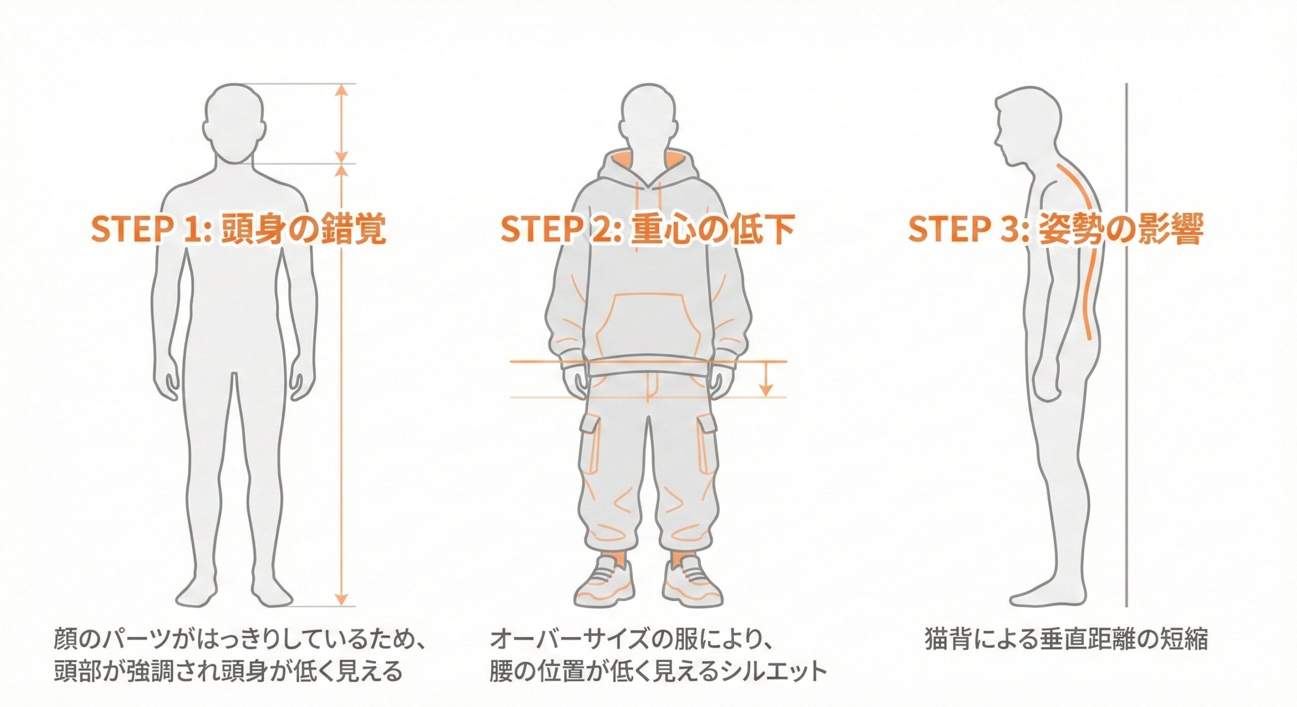 優里の身長が実際より低く見える理由を解説したインフォグラフィック。「顔のサイズ（頭身バランス）」「オーバーサイズの服装」「猫背の姿勢」という3つの原因が、166.9cmという実測値に対して「実際より低く見える」という視覚的結果（錯視）を生んでいる論理的関係を示している。