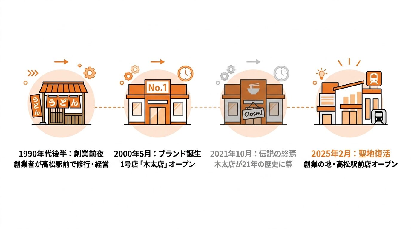 はなまるうどんの歴史的変遷を示すインフォグラフィック。1990年代の創業者のルーツ（高松駅前）から、2000年のブランド1号店（木太店）の開店、2021年の閉店を経て、2025年に再び創業の地（高松駅前店）へと魂が継承・復活した論理的構造を図解しています。
