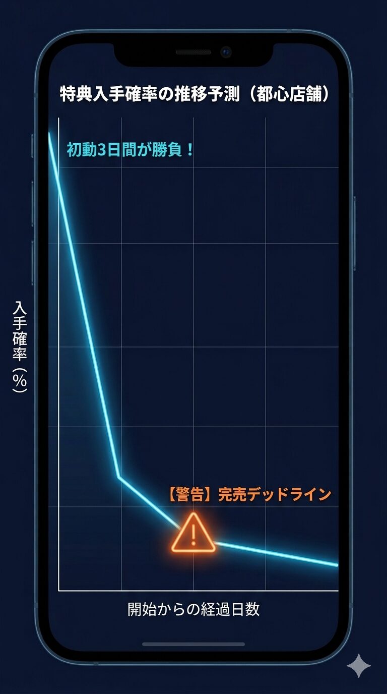 都心店舗における人流の多さと在庫終了リスクの正相関を示す在庫予測グラフ。開始から3日目までは入手確率が高いが、5日目以降に急落する傾向を可視化し、初動の重要性を強調
