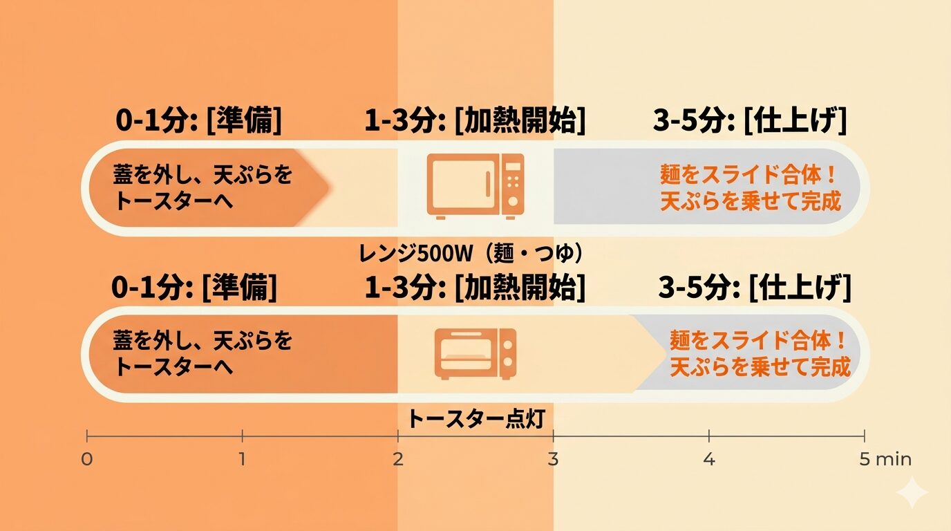はなまるうどんの温め直しにおける、電子レンジ（麺・つゆ担当）とトースター（天ぷら担当）の役割分担と同時並行手順を示すタイムライン図。