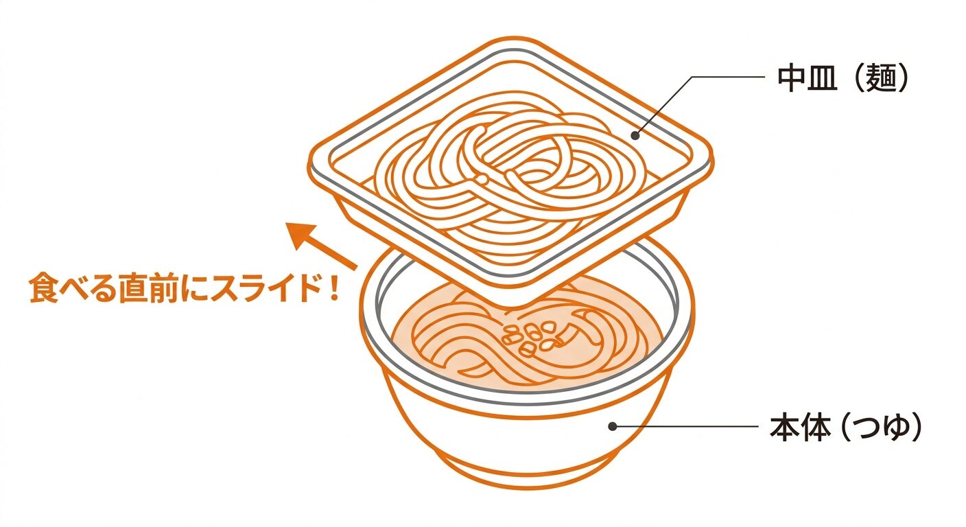 はなまるうどんのセパレート容器の構造図。中皿（麺）がつゆとの接触を断つことで「麺のコシ」を守る保護関係にあることを示し、食べる直前に合体させるアクションを解説しています。