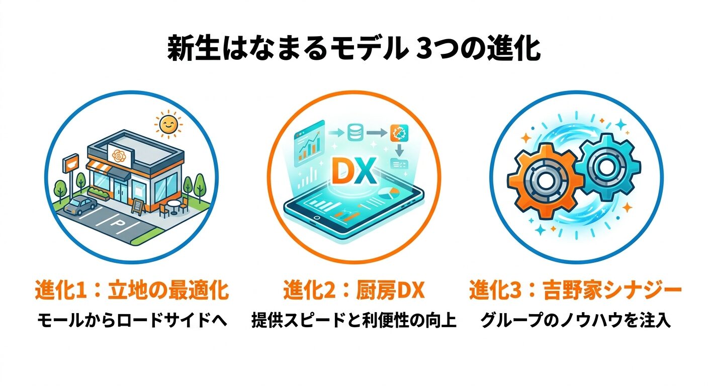ショッピングモールからロードサイドへの「立地転換」、厨房DXによる「効率化」、吉野家ホールディングスの「運営ノウハウ(DNA)」の注入という、はなまるうどん再建を支える3つの要素の関係性を示す図解。